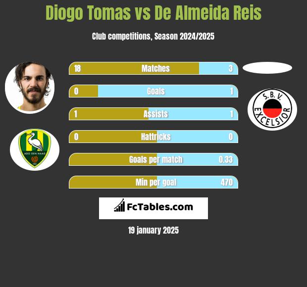 Diogo Tomas vs De Almeida Reis h2h player stats