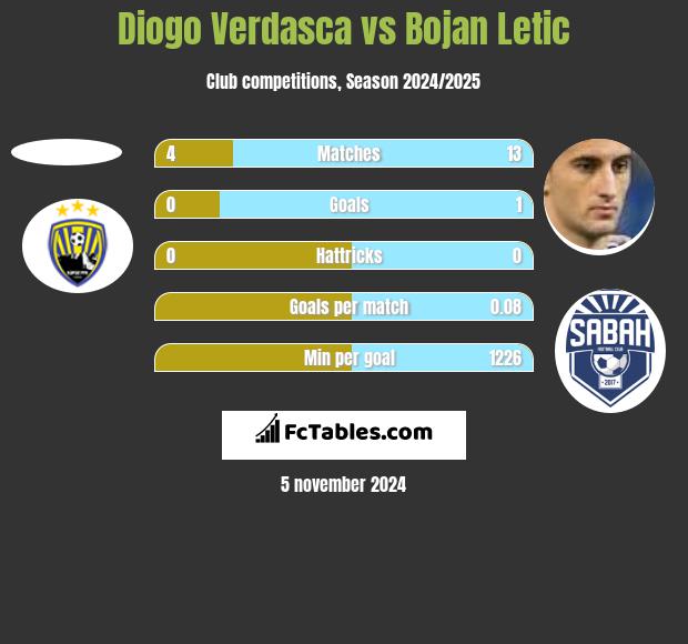 Diogo Verdasca vs Bojan Letic h2h player stats