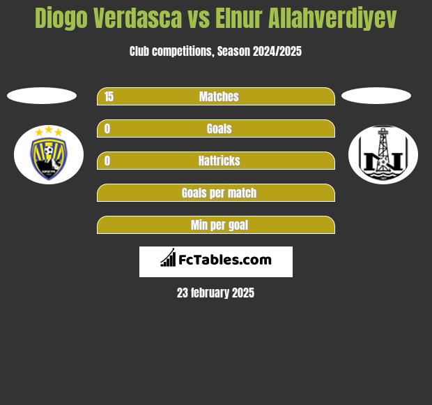 Diogo Verdasca vs Elnur Allahverdiyev h2h player stats