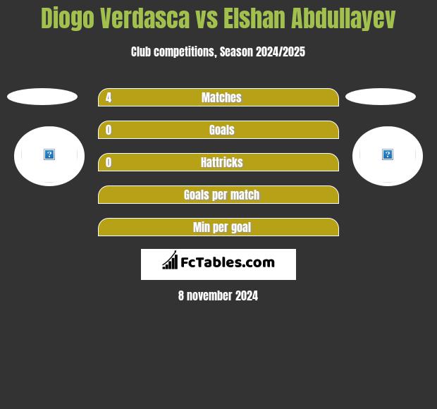 Diogo Verdasca vs Elshan Abdullayev h2h player stats