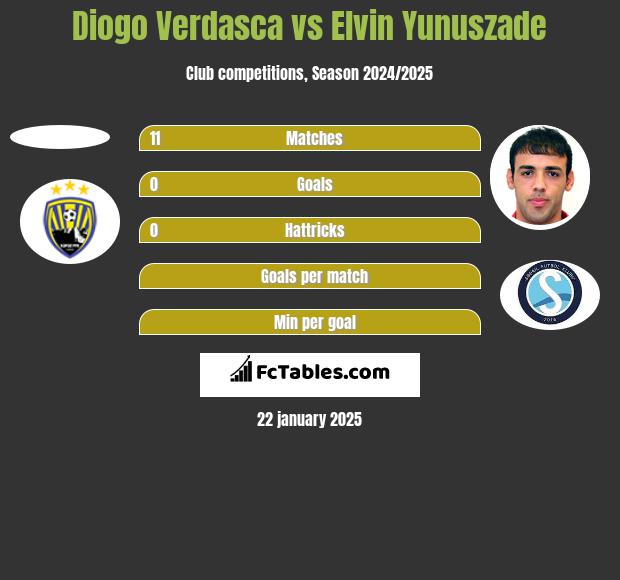 Diogo Verdasca vs Elvin Yunuszade h2h player stats