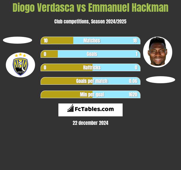 Diogo Verdasca vs Emmanuel Hackman h2h player stats