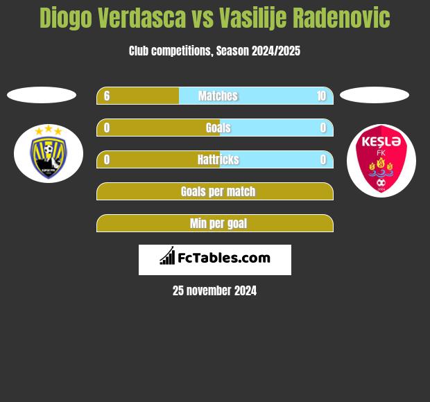 Diogo Verdasca vs Vasilije Radenovic h2h player stats