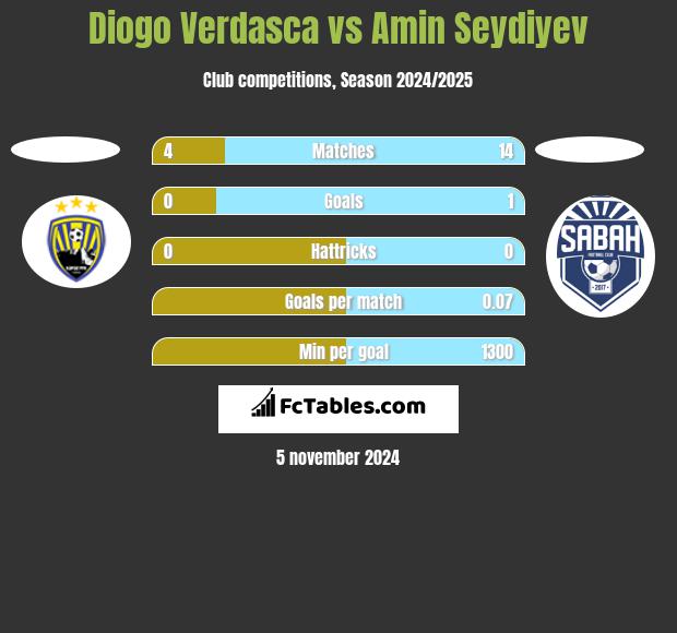 Diogo Verdasca vs Amin Seydiyev h2h player stats