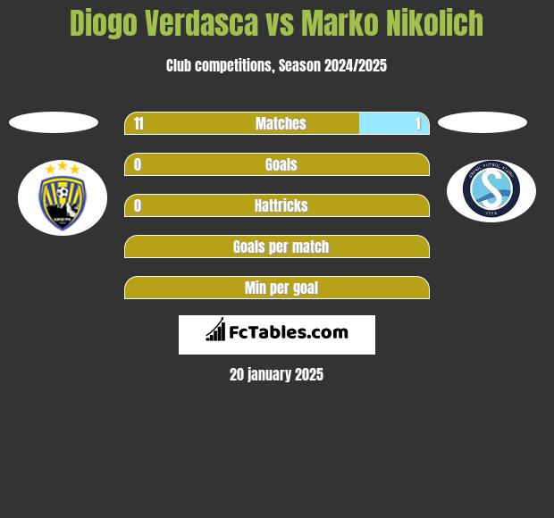 Diogo Verdasca vs Marko Nikolich h2h player stats