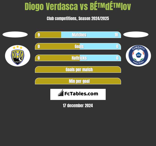 Diogo Verdasca vs BÉ™dÉ™lov h2h player stats