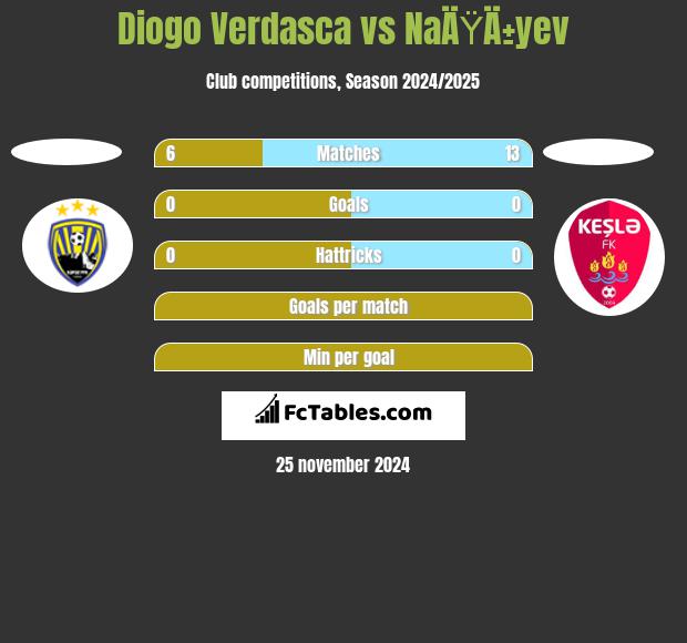 Diogo Verdasca vs NaÄŸÄ±yev h2h player stats