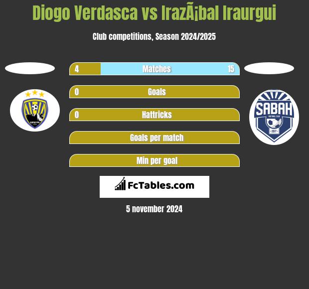 Diogo Verdasca vs IrazÃ¡bal Iraurgui h2h player stats