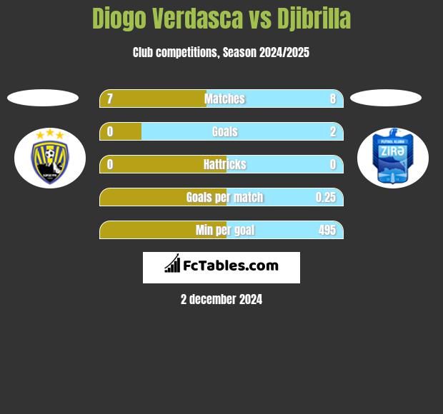 Diogo Verdasca vs Djibrilla h2h player stats