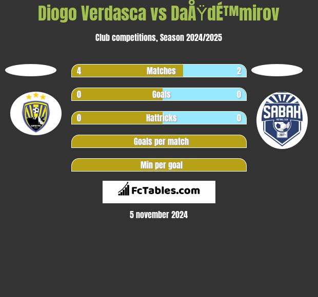 Diogo Verdasca vs DaÅŸdÉ™mirov h2h player stats