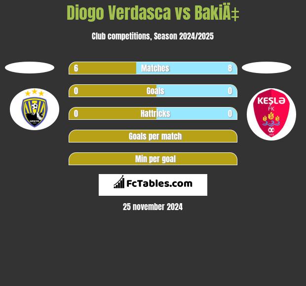 Diogo Verdasca vs BakiÄ‡ h2h player stats