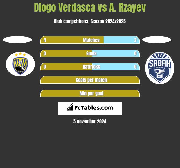 Diogo Verdasca vs A. Rzayev h2h player stats