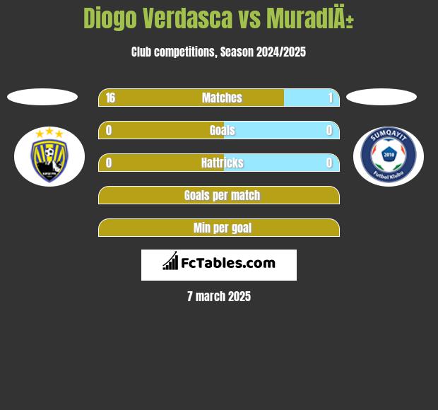 Diogo Verdasca vs MuradlÄ± h2h player stats