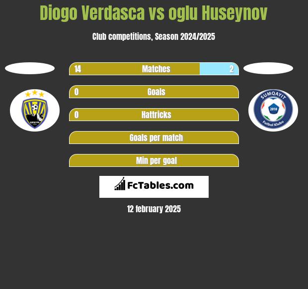 Diogo Verdasca vs oglu Huseynov h2h player stats