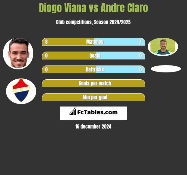 Diogo Viana vs Andre Claro h2h player stats