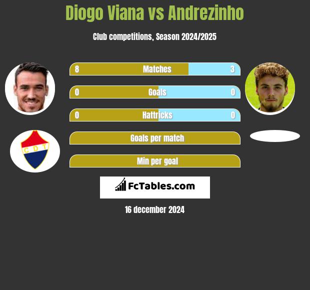 Diogo Viana vs Andrezinho h2h player stats