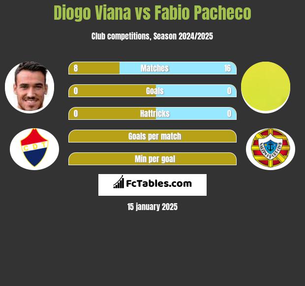 Diogo Viana vs Fabio Pacheco h2h player stats