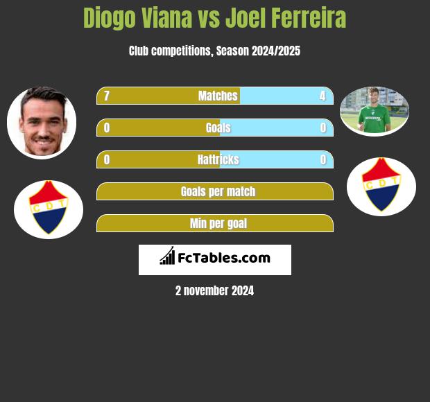 Diogo Viana vs Joel Ferreira h2h player stats