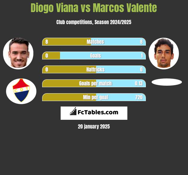 Diogo Viana vs Marcos Valente h2h player stats