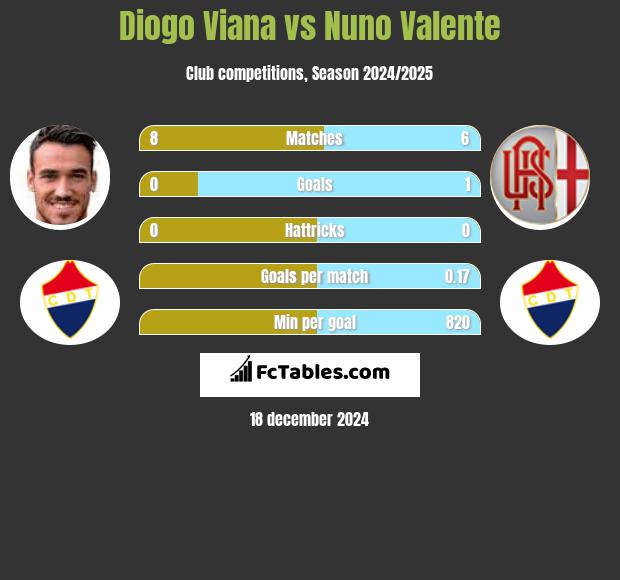 Diogo Viana vs Nuno Valente h2h player stats