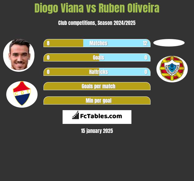 Diogo Viana vs Ruben Oliveira h2h player stats