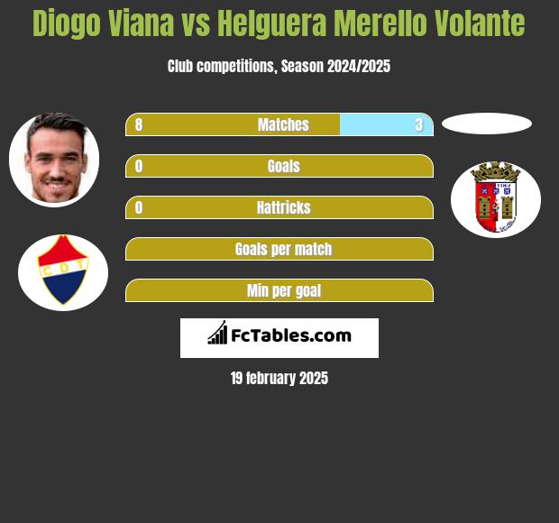 Diogo Viana vs Helguera Merello Volante h2h player stats