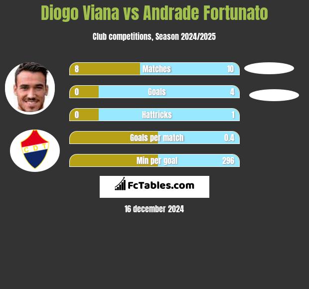 Diogo Viana vs Andrade Fortunato h2h player stats