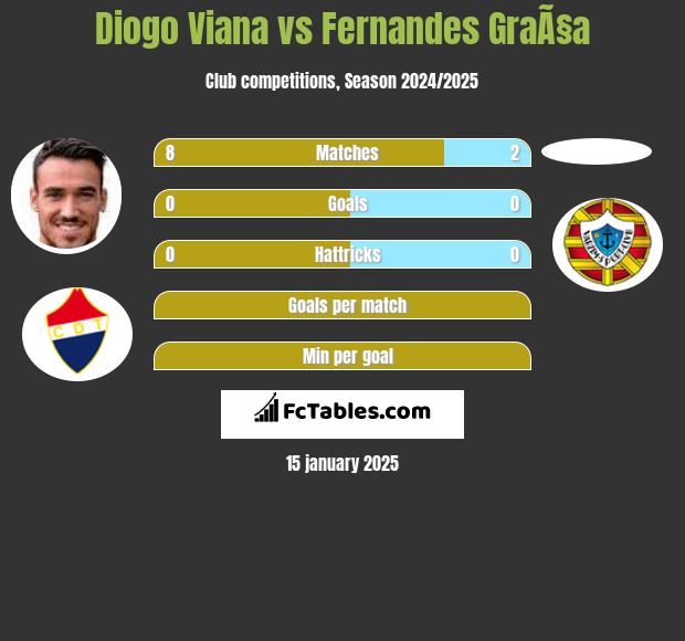 Diogo Viana vs Fernandes GraÃ§a h2h player stats