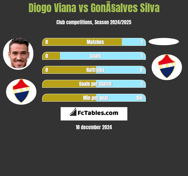 Diogo Viana vs GonÃ§alves Silva h2h player stats