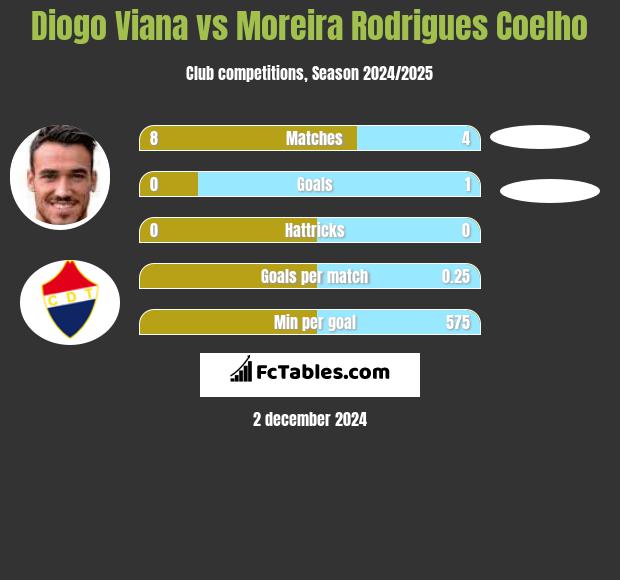 Diogo Viana vs Moreira Rodrigues Coelho h2h player stats