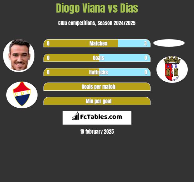 Diogo Viana vs Dias h2h player stats