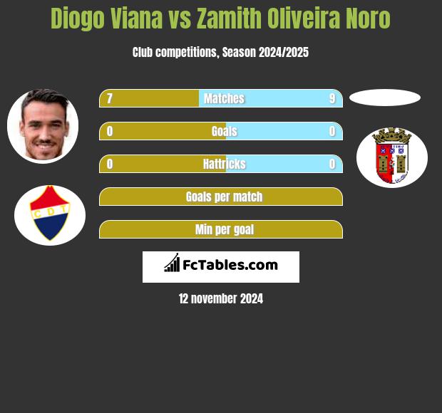 Diogo Viana vs Zamith Oliveira Noro h2h player stats