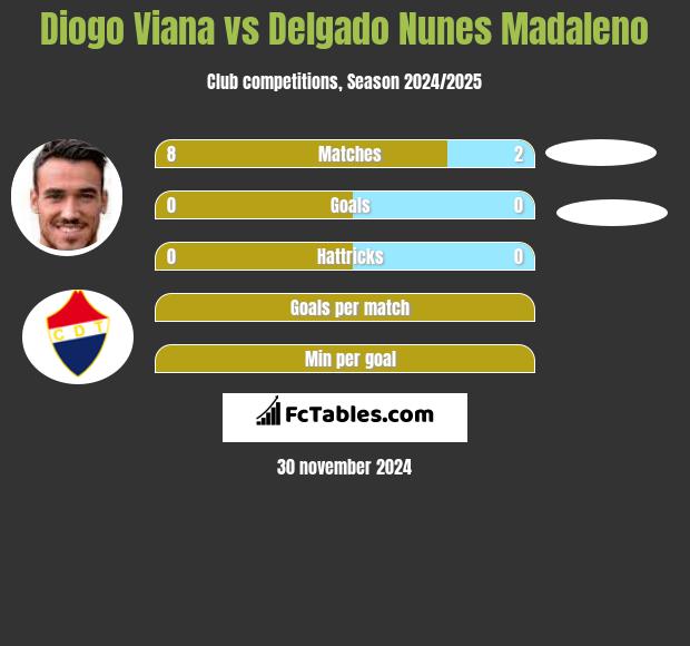 Diogo Viana vs Delgado Nunes Madaleno h2h player stats