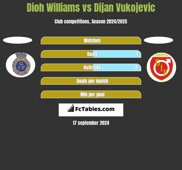 Dioh Williams vs Dijan Vukojevic h2h player stats