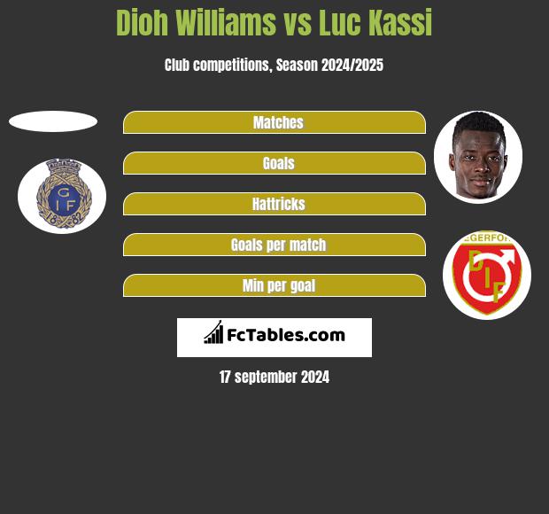 Dioh Williams vs Luc Kassi h2h player stats