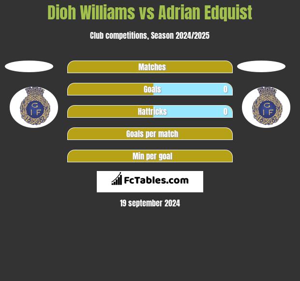 Dioh Williams vs Adrian Edquist h2h player stats