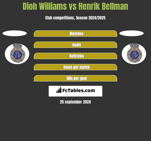 Dioh Williams vs Henrik Bellman h2h player stats