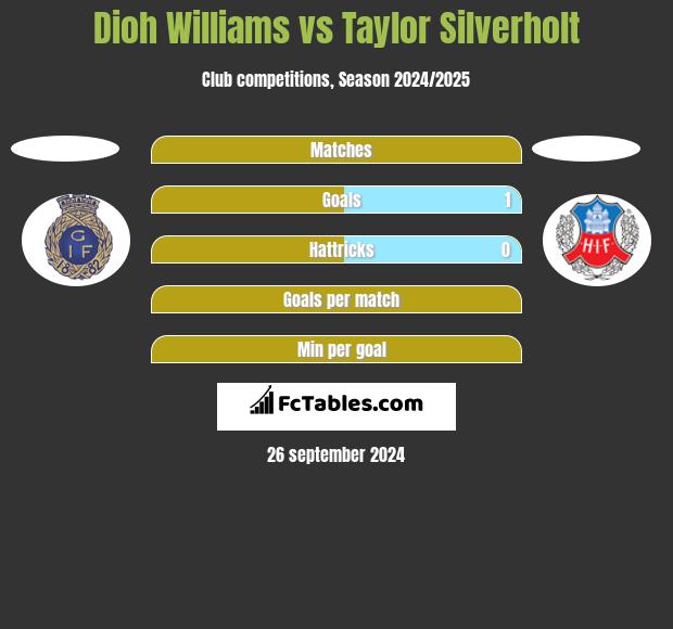 Dioh Williams vs Taylor Silverholt h2h player stats