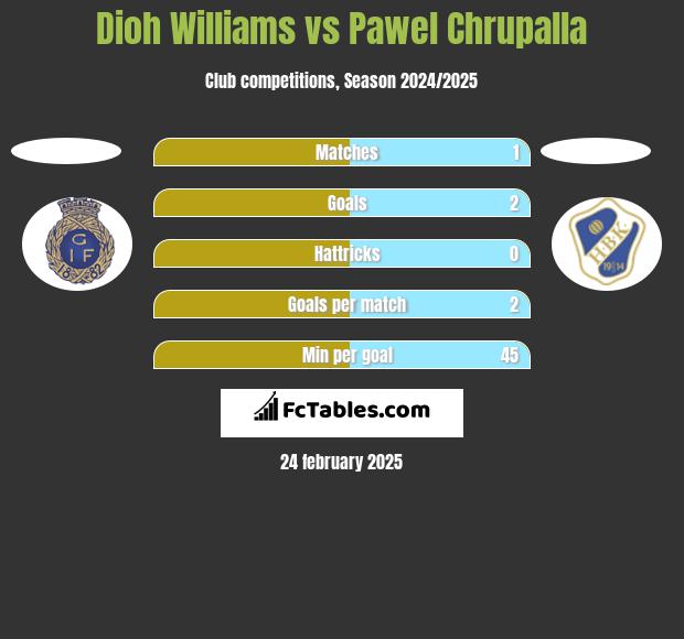 Dioh Williams vs Pawel Chrupalla h2h player stats