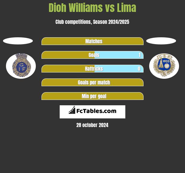 Dioh Williams vs Lima h2h player stats