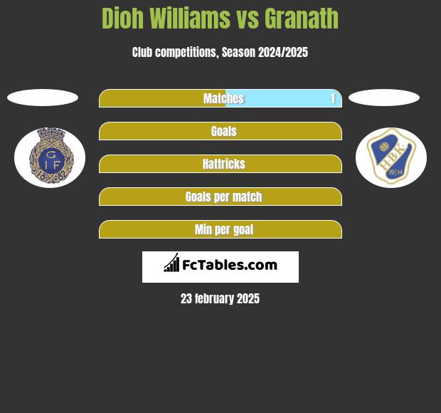 Dioh Williams vs Granath h2h player stats