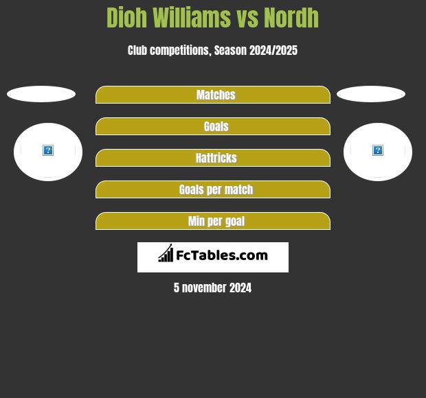 Dioh Williams vs Nordh h2h player stats