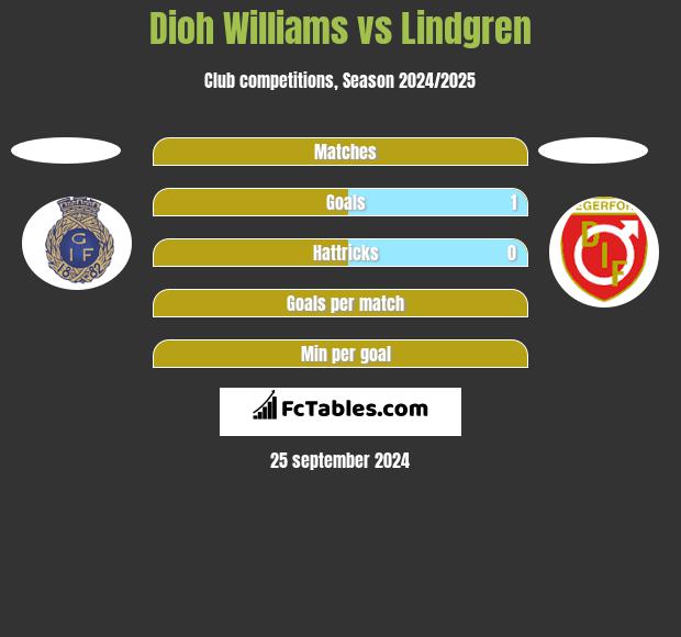 Dioh Williams vs Lindgren h2h player stats