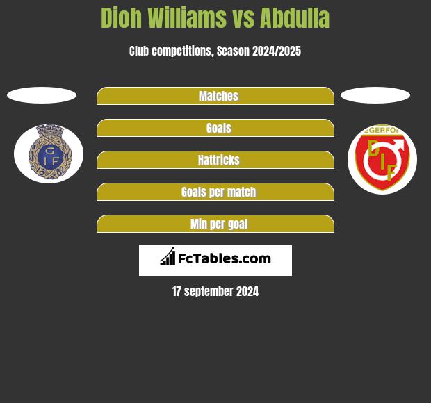 Dioh Williams vs Abdulla h2h player stats