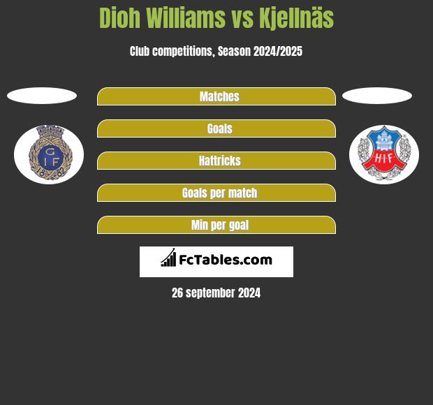 Dioh Williams vs Kjellnäs h2h player stats