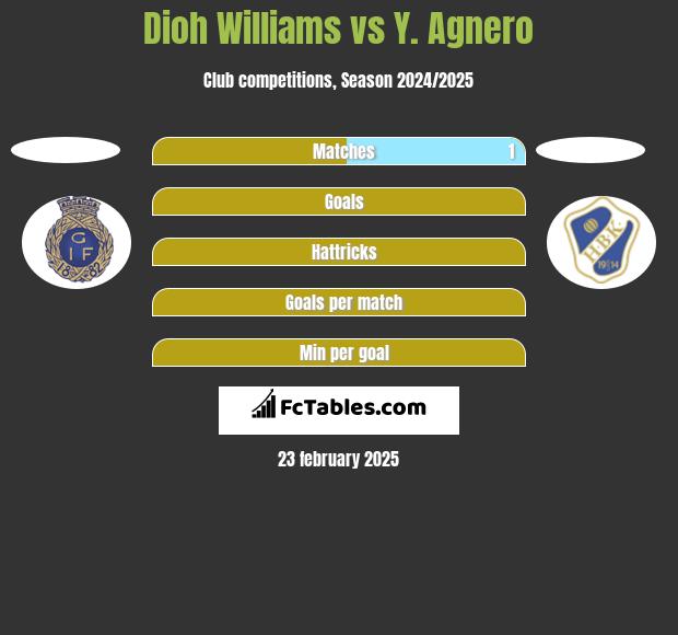 Dioh Williams vs Y. Agnero h2h player stats