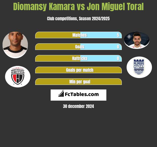 Diomansy Kamara vs Jon Miguel Toral h2h player stats