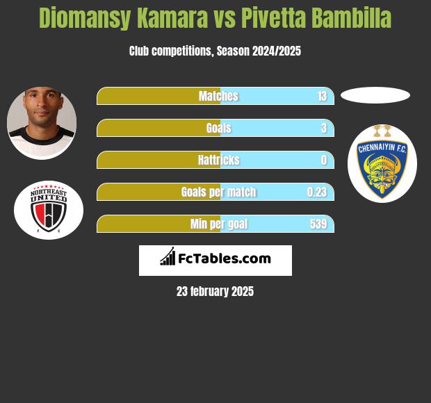 Diomansy Kamara vs Pivetta Bambilla h2h player stats