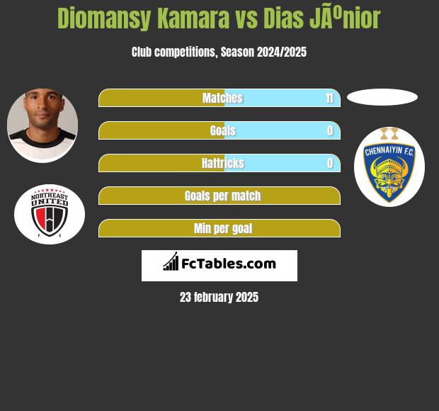 Diomansy Kamara vs Dias JÃºnior h2h player stats