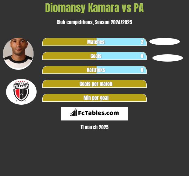 Diomansy Kamara vs PA h2h player stats